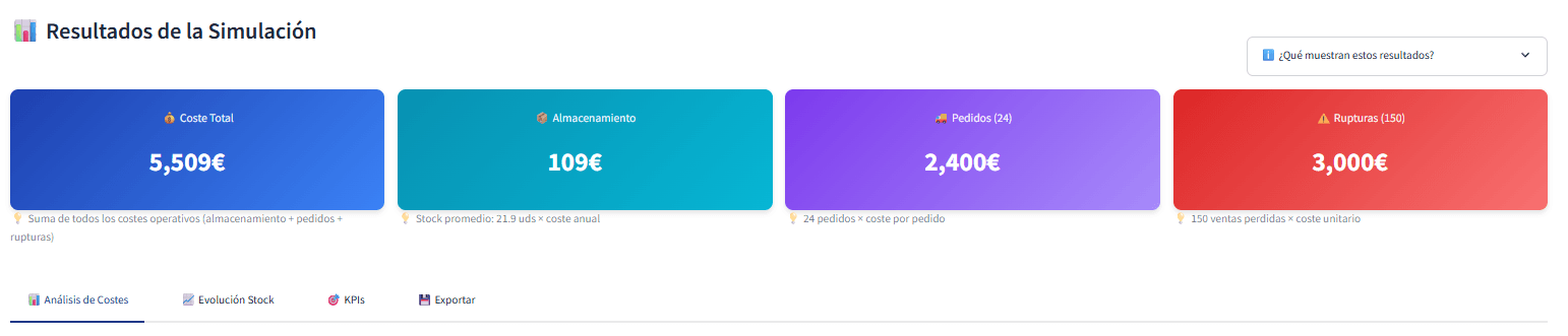 Resultados de Simulación - Tarjetas ejecutivas con métricas clave: Coste Total, Almacenamiento, Pedidos y Rupturas
