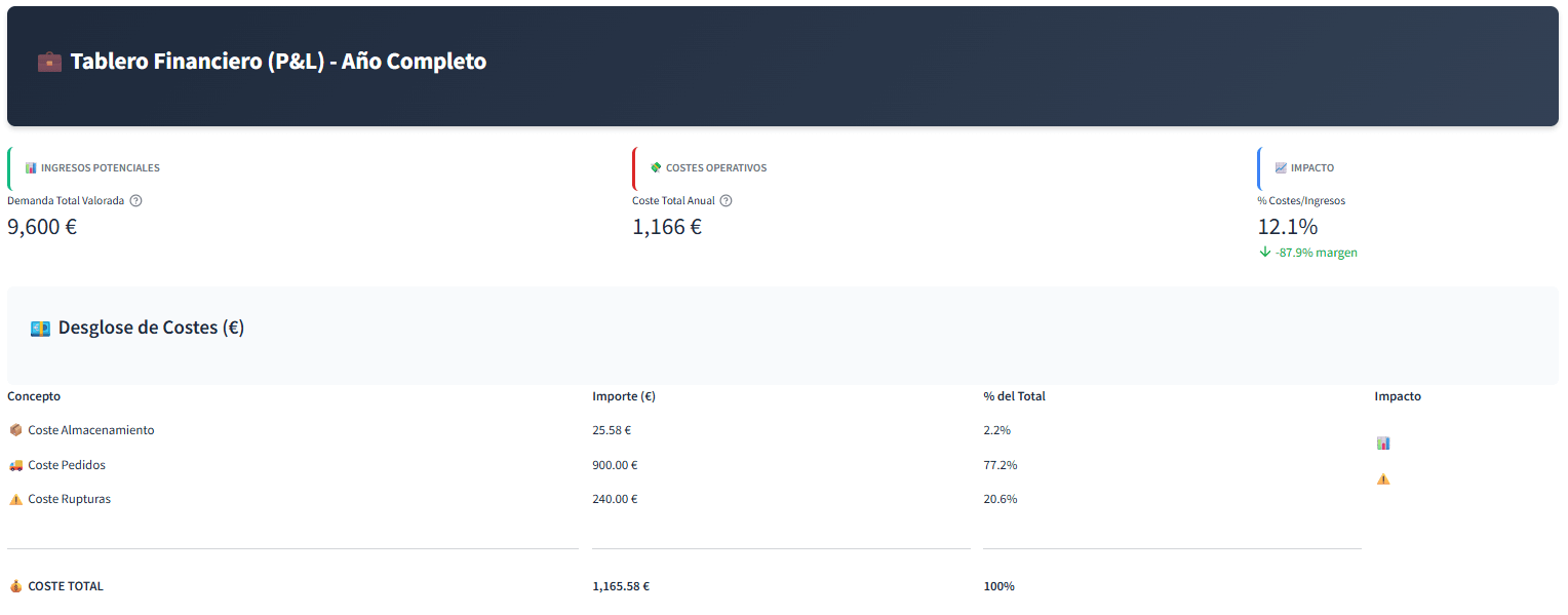 Tablero Financiero P&L con métricas en euros - Dashboard ejecutivo con ingresos potenciales, costes operativos e impacto en margen