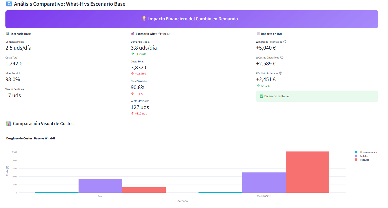 Análisis What-If Interactivo - Comparación lado a lado entre escenario base y escenario +50% demanda con ROI neto