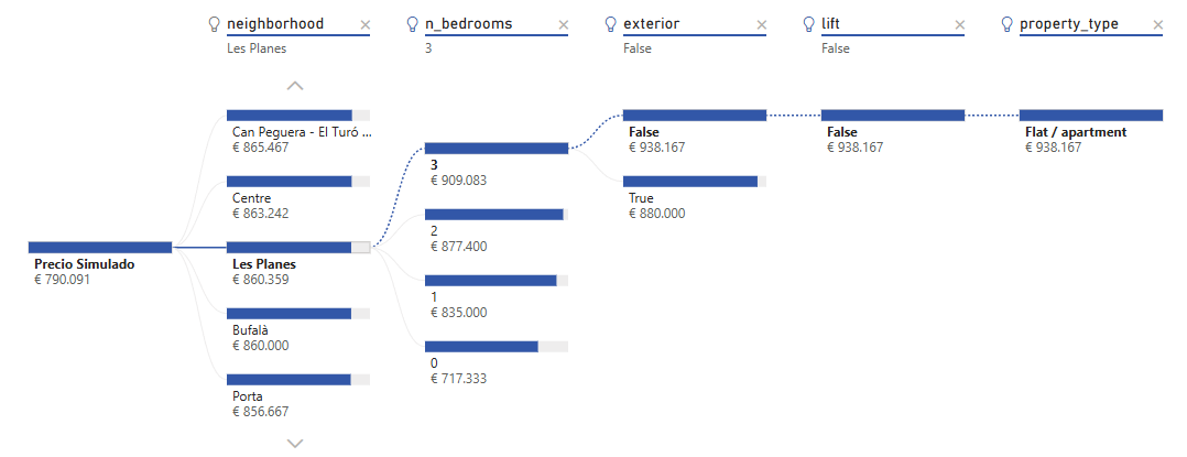 Vista de inteligencia con árbol de descomposición AI y simulación de precios