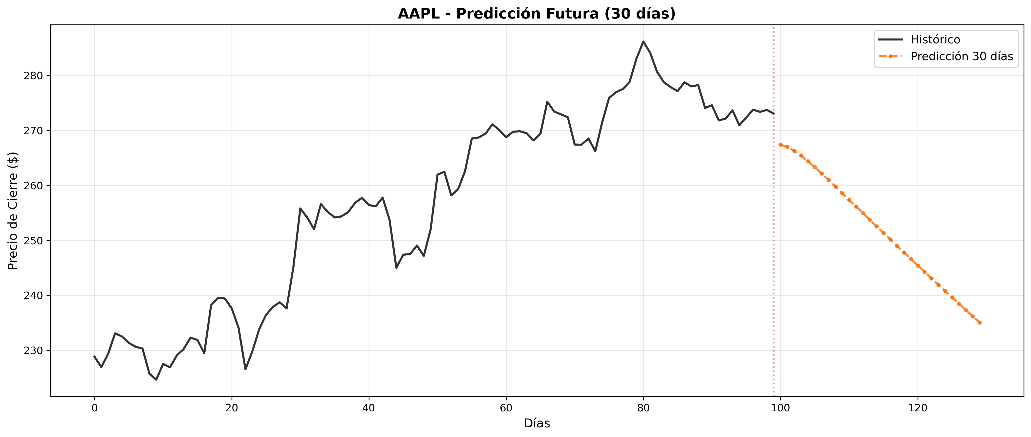 Predicción futura AAPL 30 días