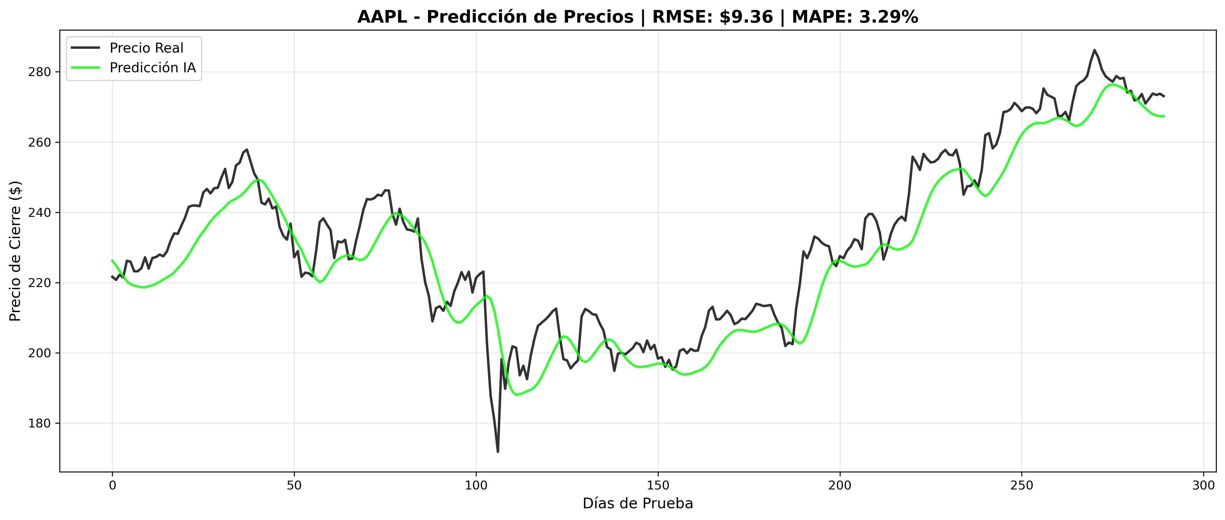 Predicciones AAPL vs precios reales