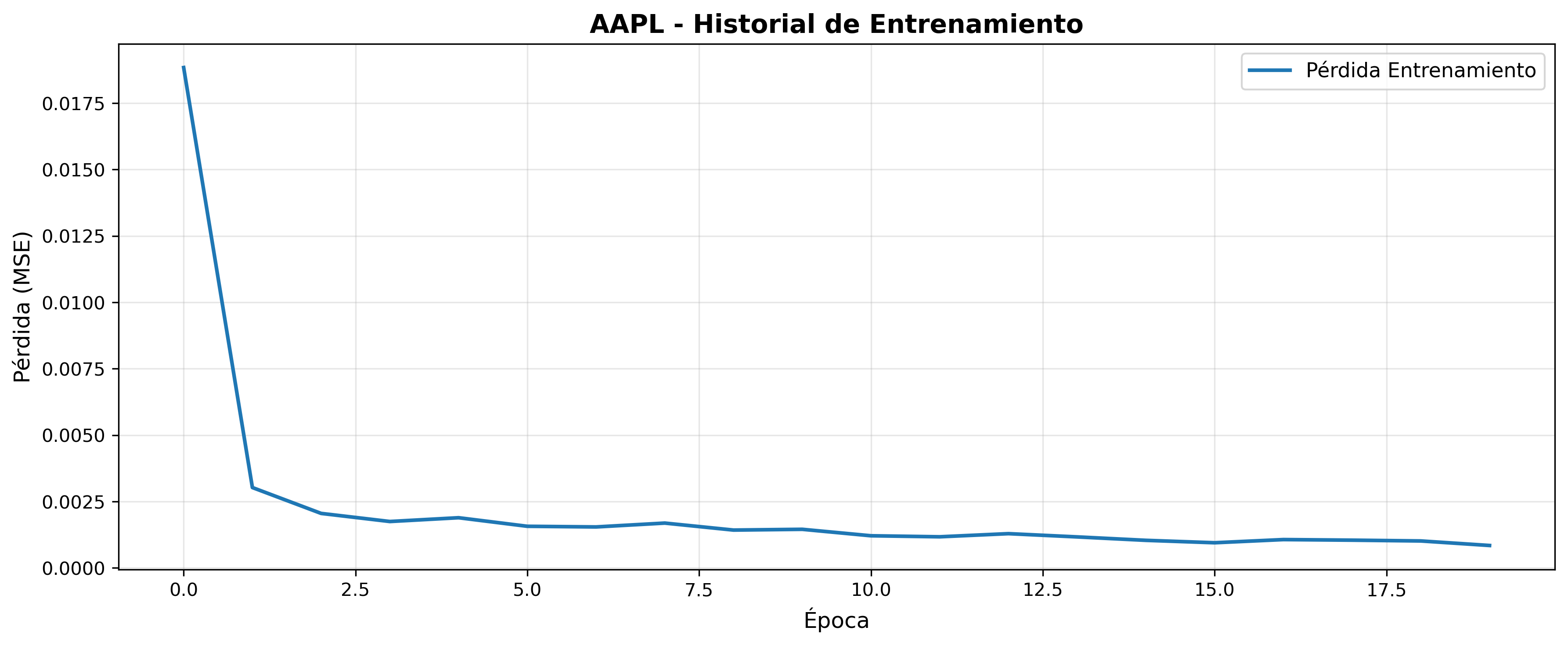 Curva de pérdida entrenamiento AAPL