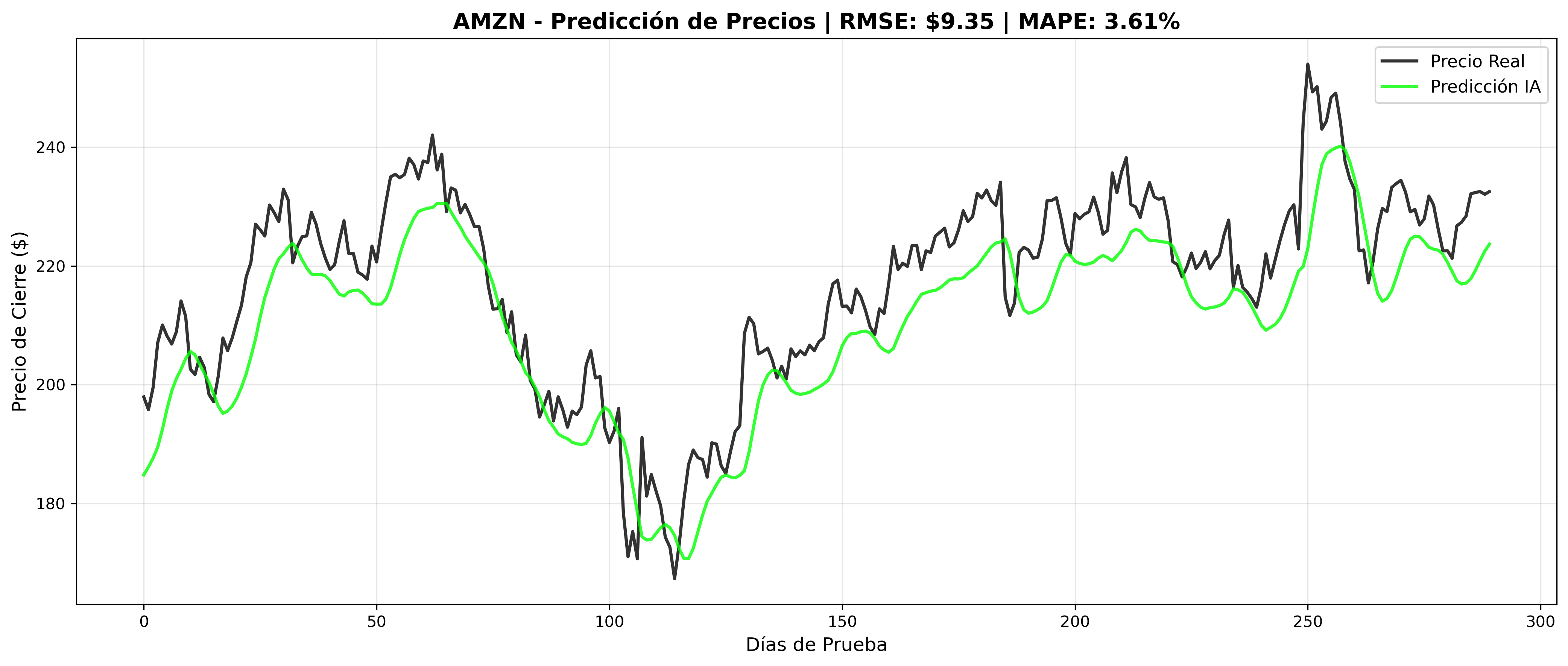 Predicciones AMZN vs precios reales