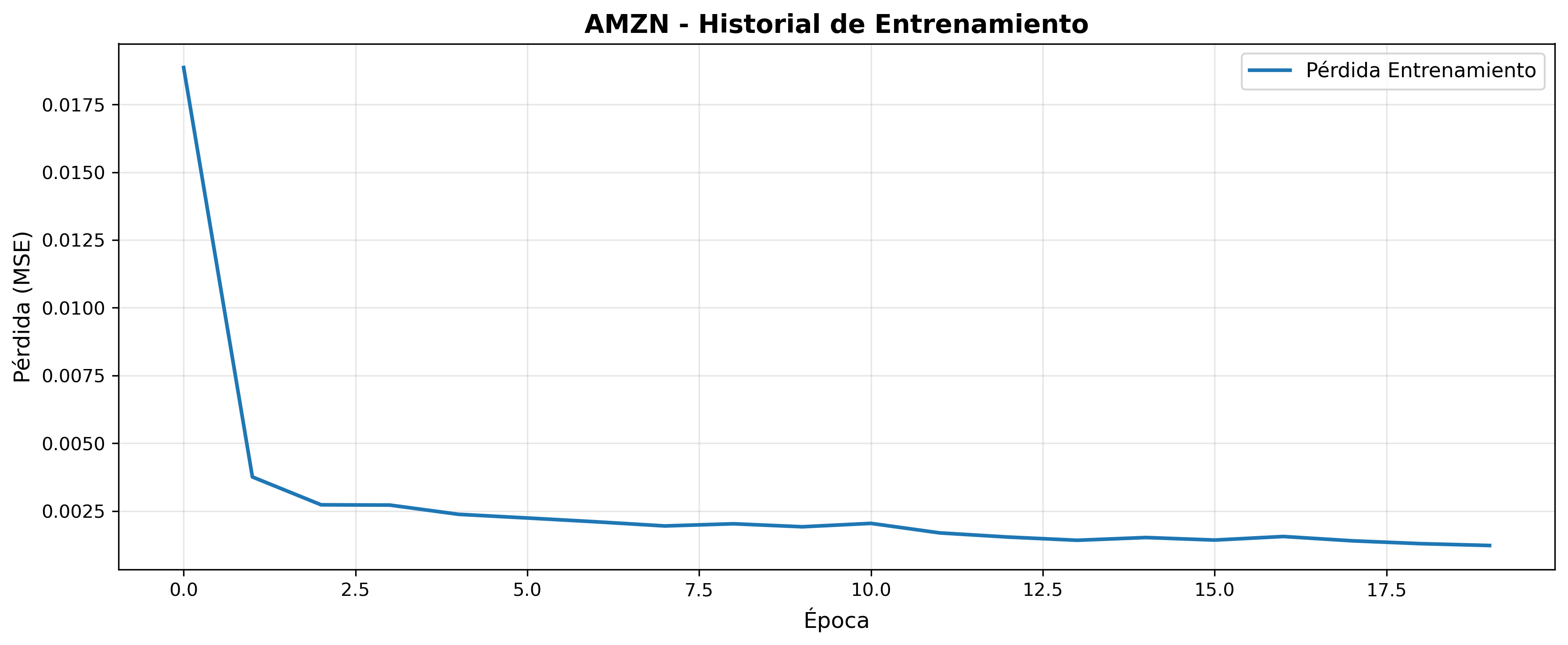Curva de pérdida entrenamiento AMZN