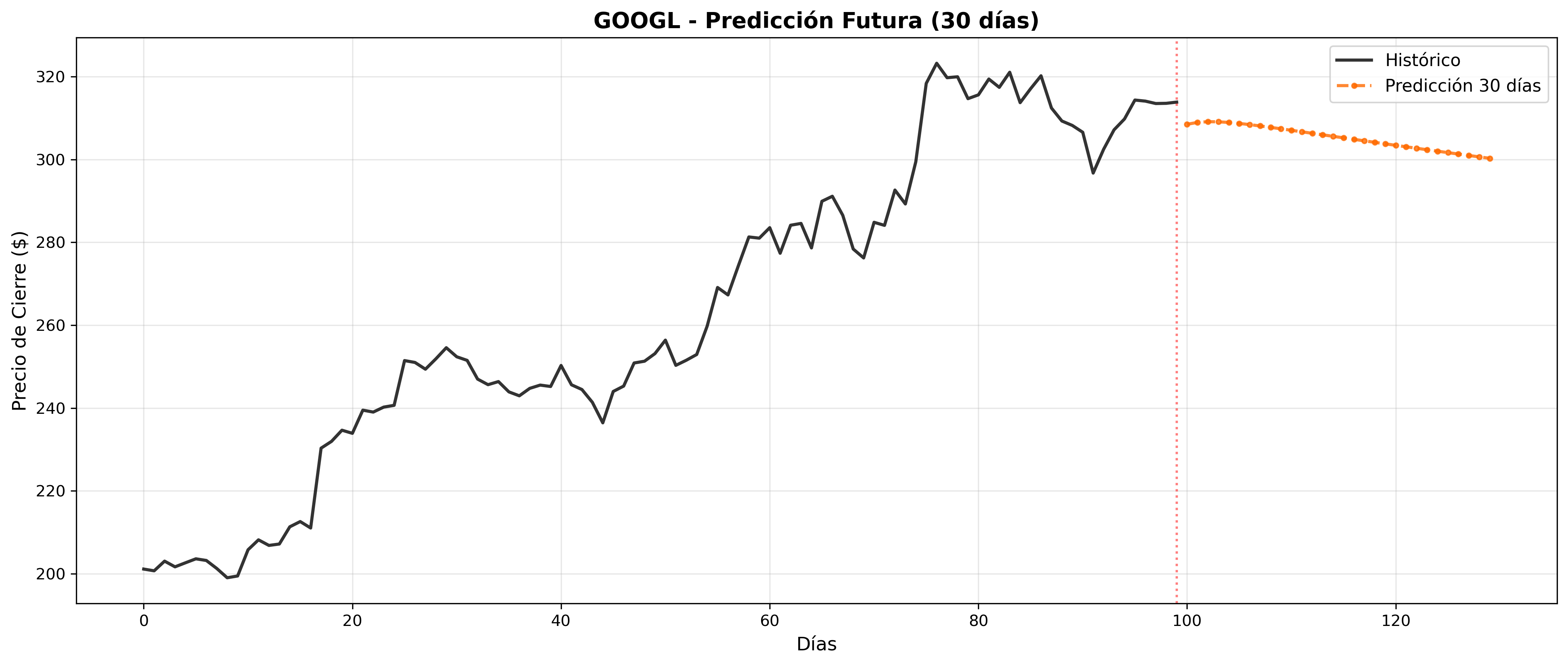 Predicción futura GOOGL 30 días