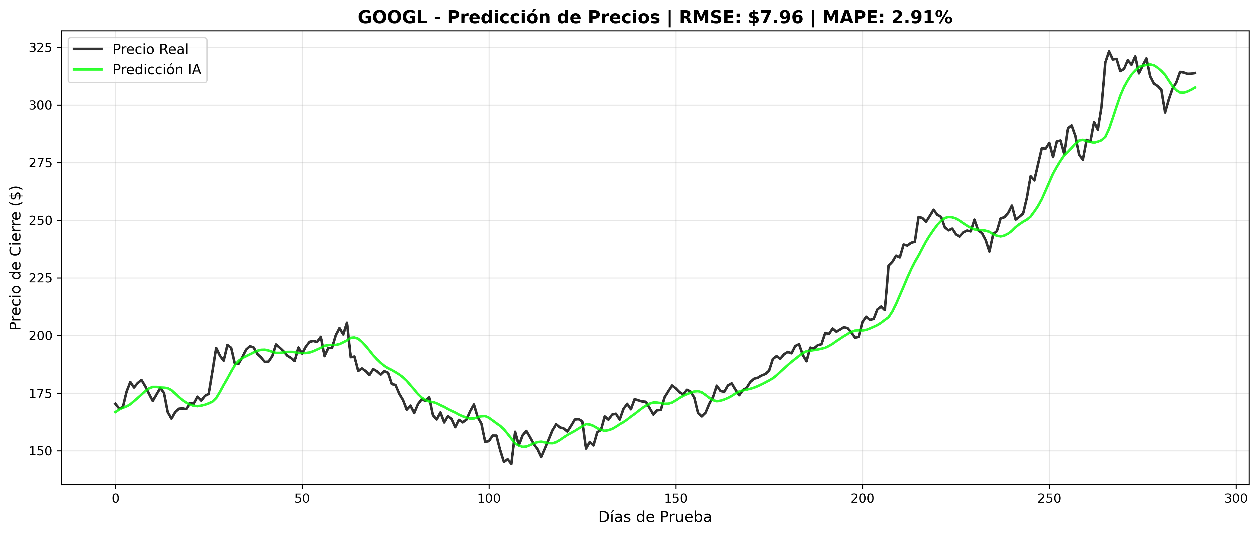 Predicciones GOOGL vs precios reales