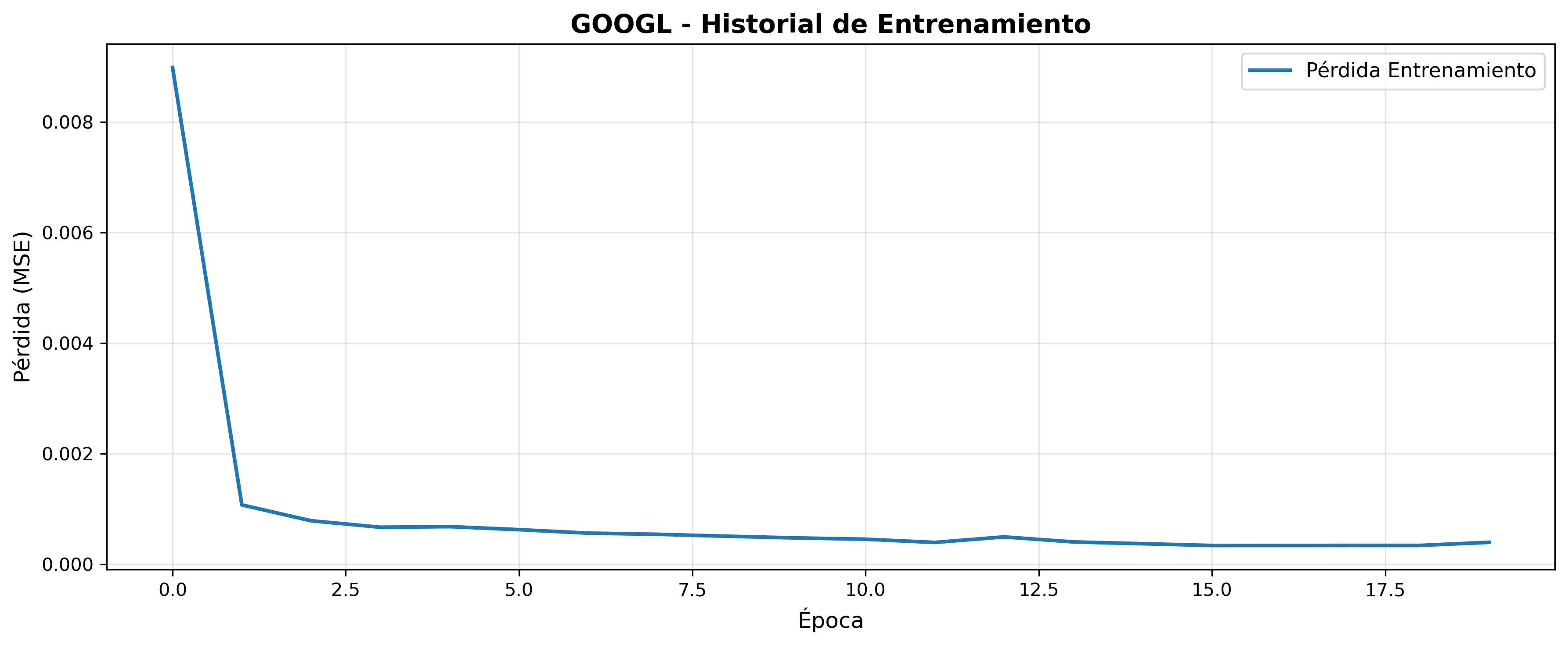 Curva de pérdida entrenamiento GOOGL