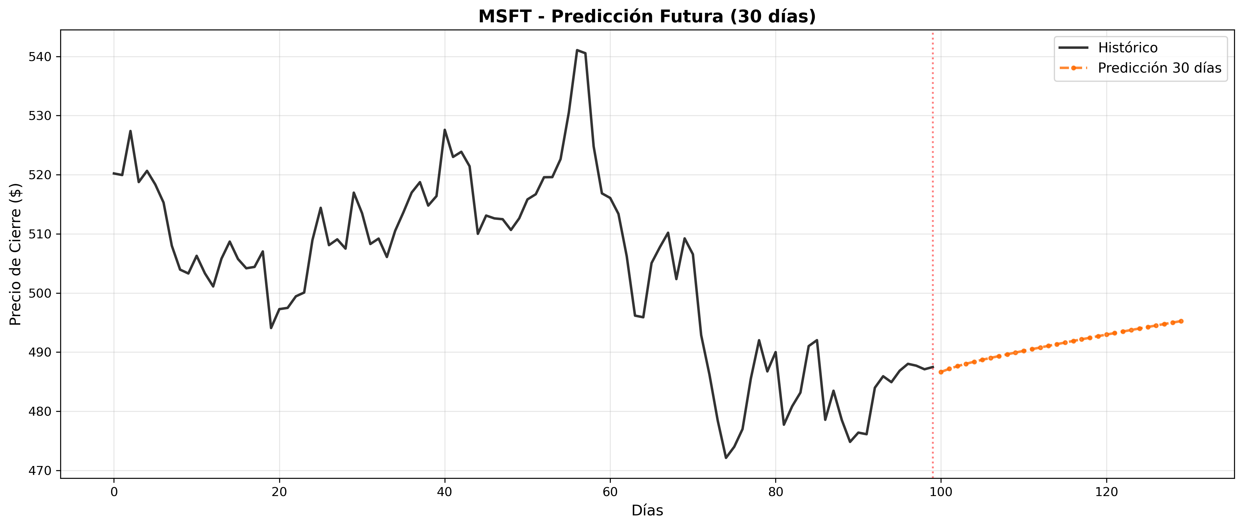 Predicción futura MSFT 30 días