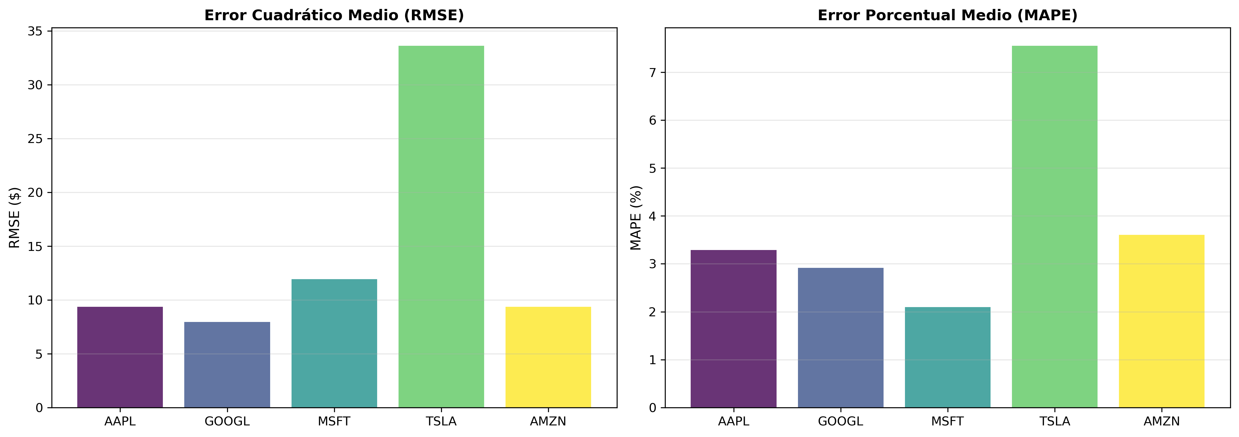 Comparación de métricas entre acciones